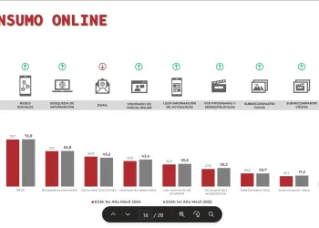 WhatsApp, Instagram y Netflix son las plataformas más usadas por los andaluces