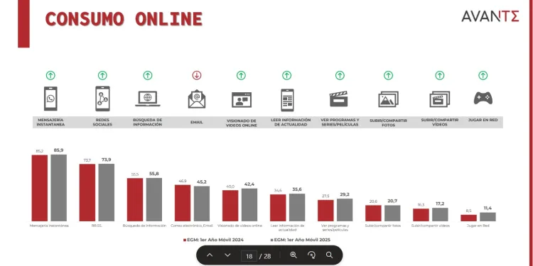 WhatsApp, Instagram y Netflix son las plataformas más usadas por los andaluces