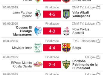 Riego de vino en el Olivo Arena: Valdepeñas sorprende a Jaén en una jornada llena de goles