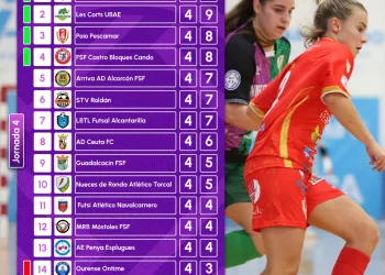 El Melilla Torreblanca reina y el Futsi Navalcarnero cae ante la furia local