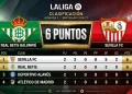 PLENO SEVILLANO EN EL LIDERATO DE LA LIGA
