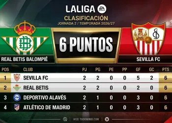 PLENO SEVILLANO EN EL LIDERATO DE LA LIGA